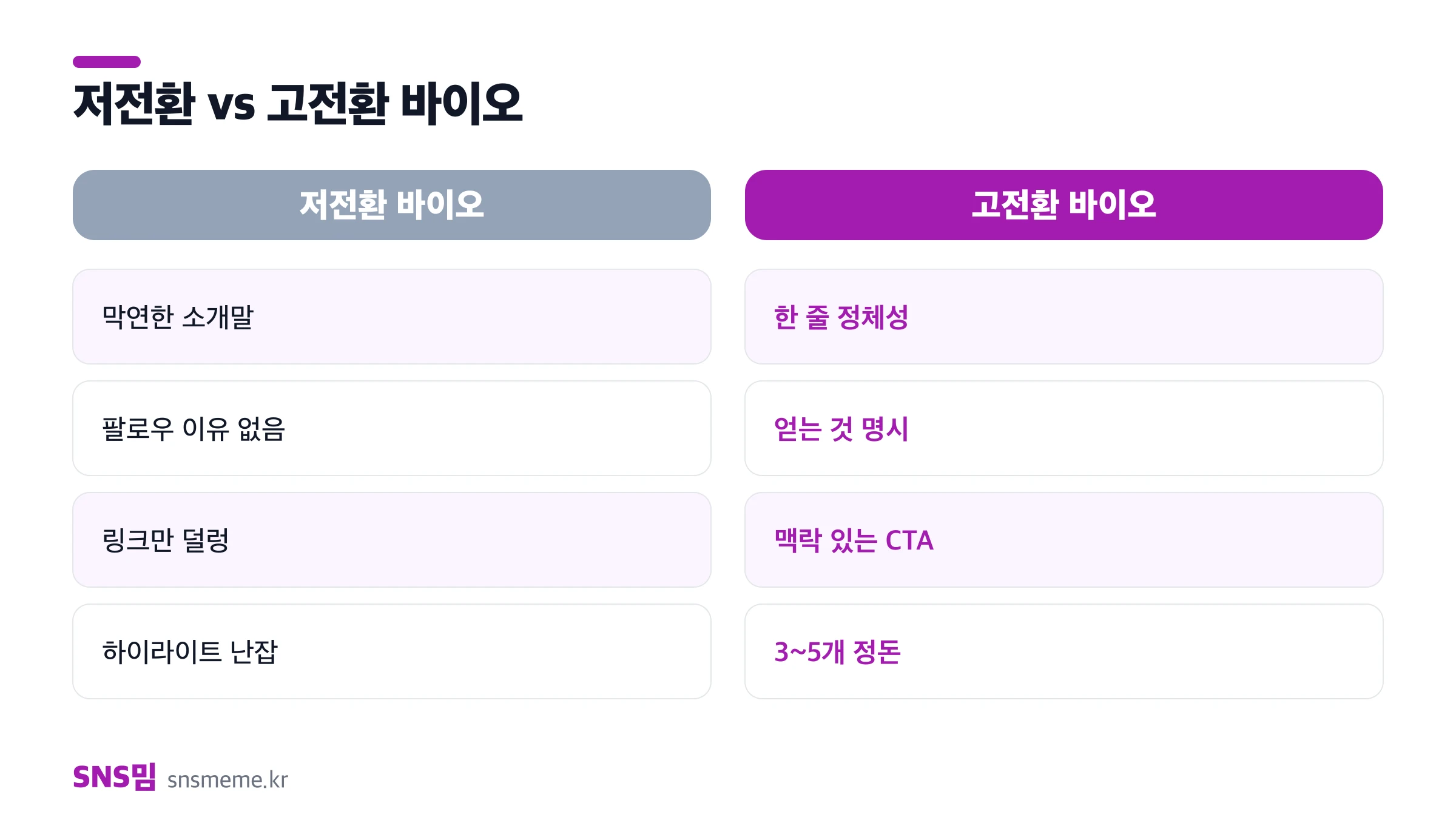 저전환 바이오와 고전환 바이오 비교 — 소개말, 팔로우 이유, 링크, 하이라이트