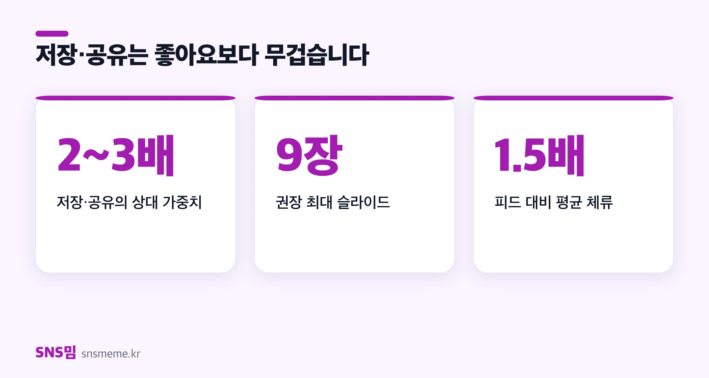 캐러셀 핵심 지표 — 저장·공유의 상대 가중치 2~3배, 최대 슬라이드 9장, 피드 대비 체류 1.5배