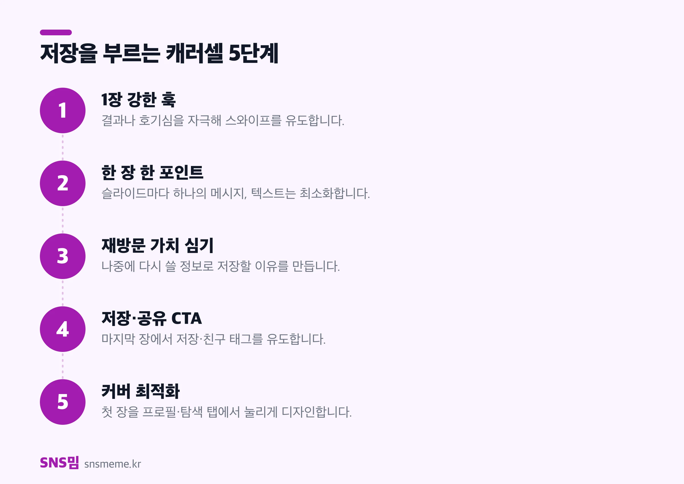 캐러셀 5단계 구조 — 1장 강한 훅, 한 장 한 포인트, 재방문 가치 심기, 저장·공유 CTA, 커버 최적화