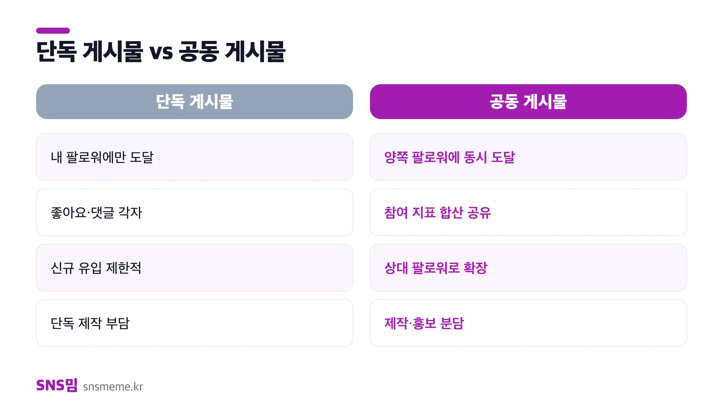 단독 vs 공동 게시물 비교 — 공동은 양쪽 도달·참여 합산·신규 유입 확장