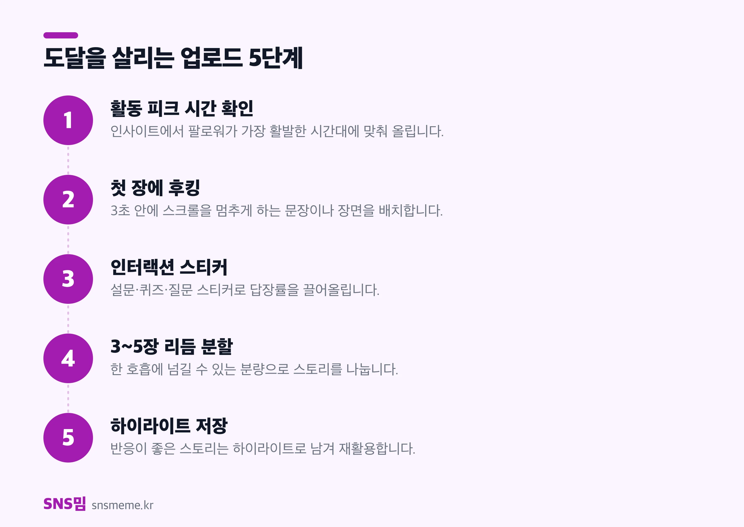 스토리 업로드 5단계 — 피크 시간 확인, 첫 장 후킹, 인터랙션 스티커, 리듬 분할, 하이라이트 저장
