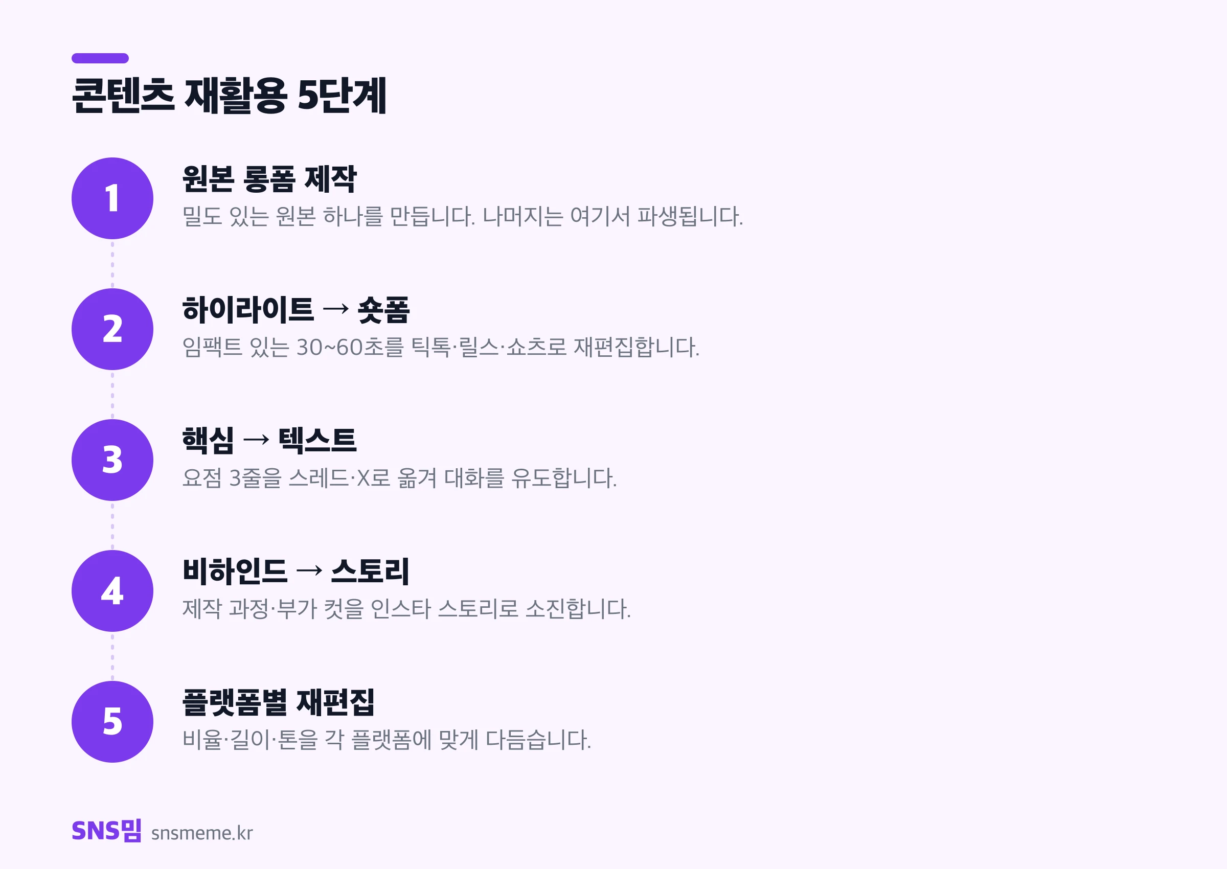 콘텐츠 재활용 5단계 — 원본 롱폼 제작, 하이라이트 숏폼화, 핵심 텍스트화, 비하인드 스토리, 플랫폼별 재편집