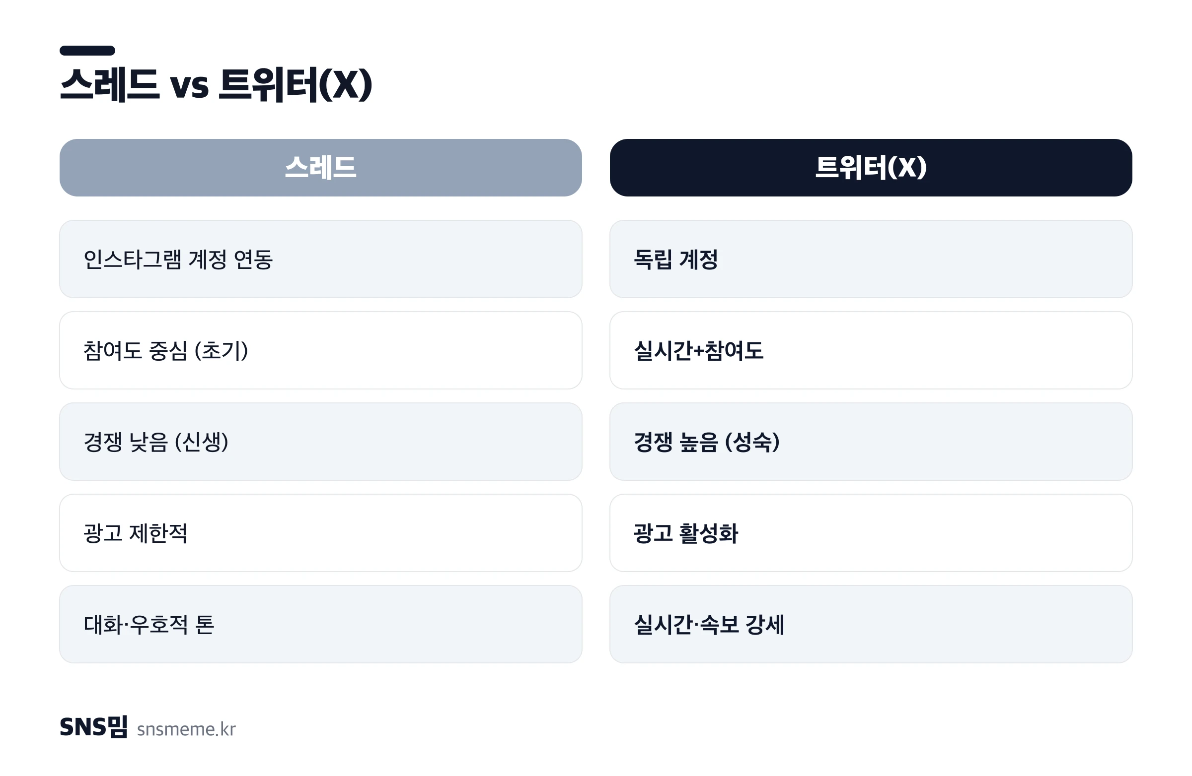 스레드와 트위터(X) 비교 — 계정 연동, 알고리즘, 경쟁 강도, 광고, 분위기 항목별 차이
