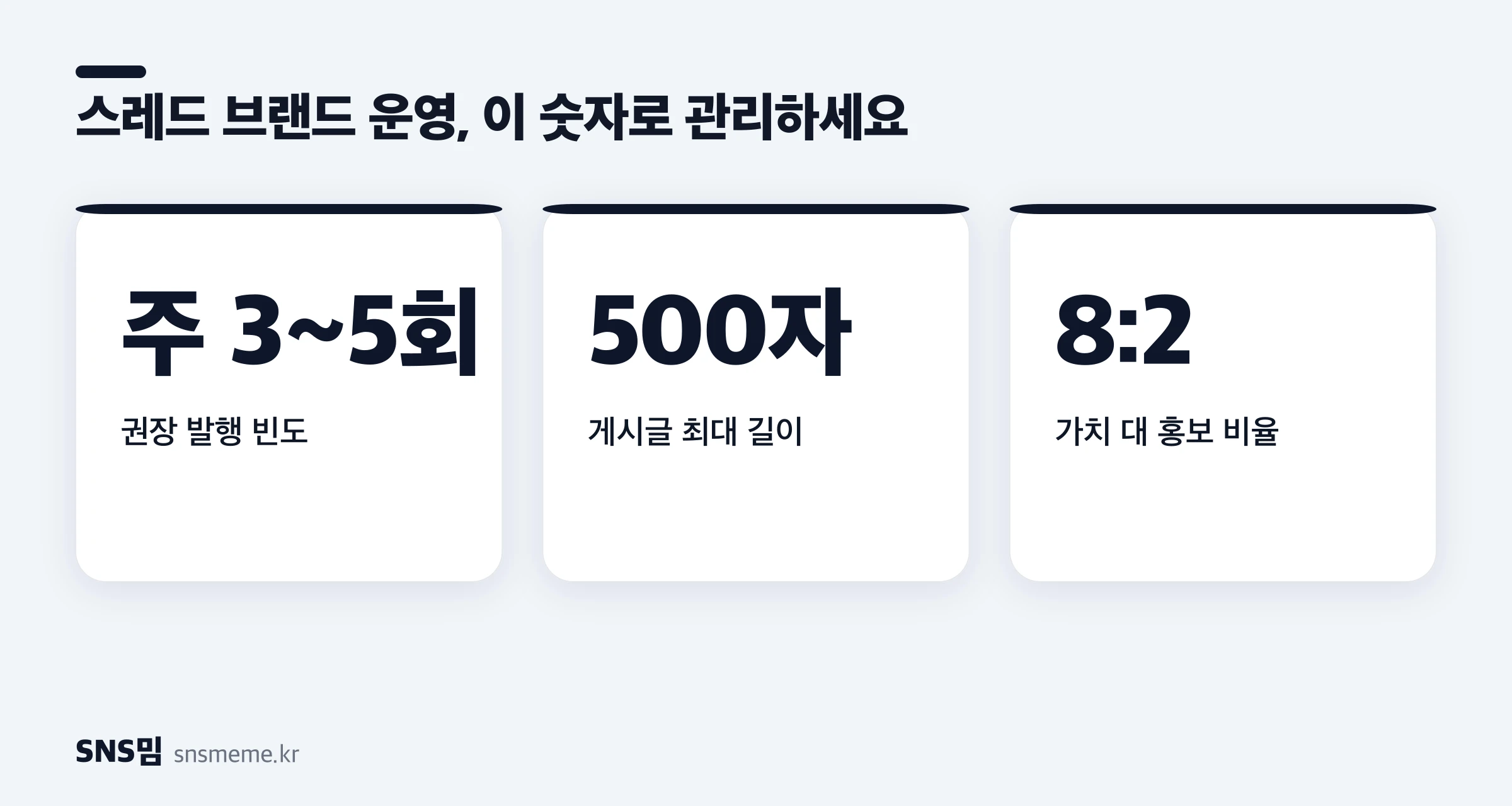 스레드 브랜드 운영 지표 — 권장 발행 빈도 주 3~5회, 게시글 최대 500자, 가치 대 홍보 8:2 비율