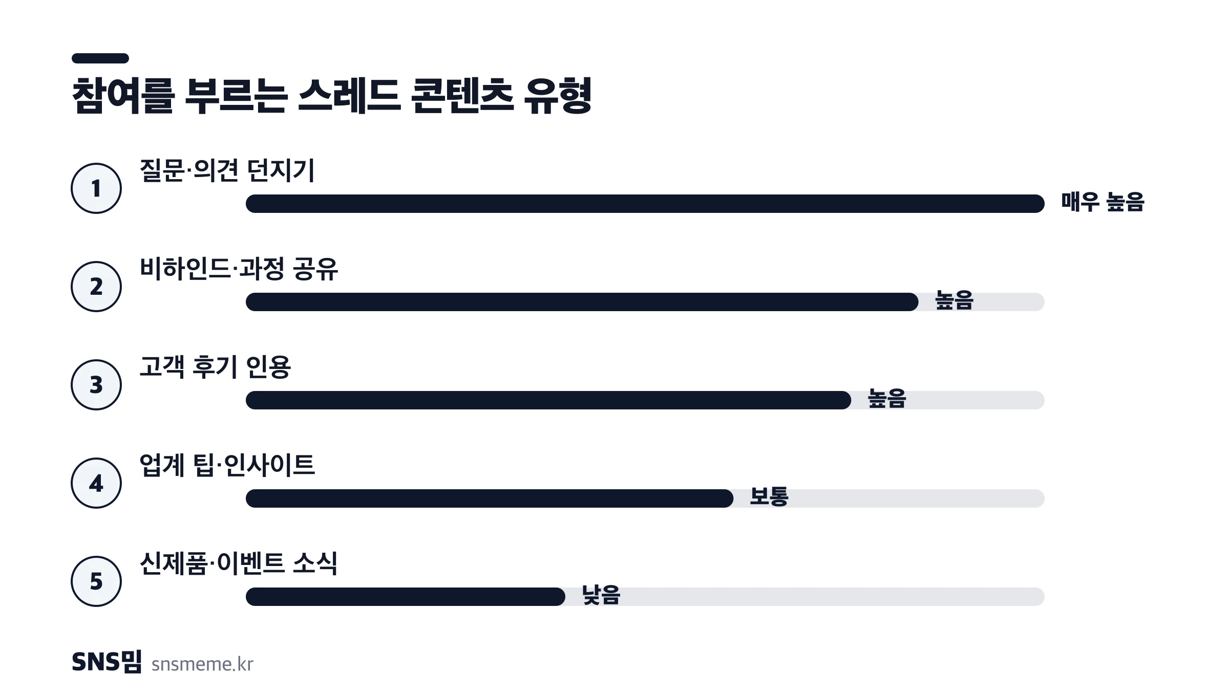 참여를 부르는 스레드 콘텐츠 유형 순위 — 질문·의견, 비하인드, 고객 후기, 업계 팁, 신제품 소식