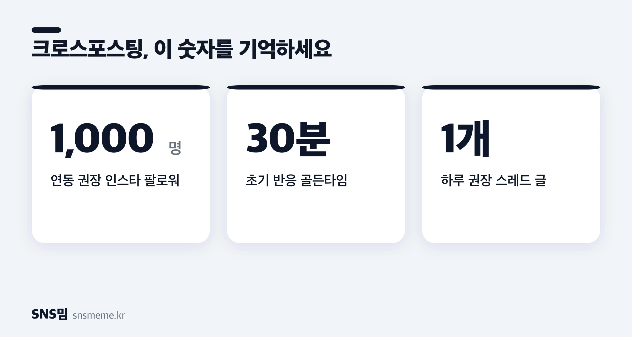 스레드 크로스포스팅 핵심 숫자 — 연동 권장 인스타 팔로워 1,000명, 초기 반응 골든타임 30분, 하루 권장 1개