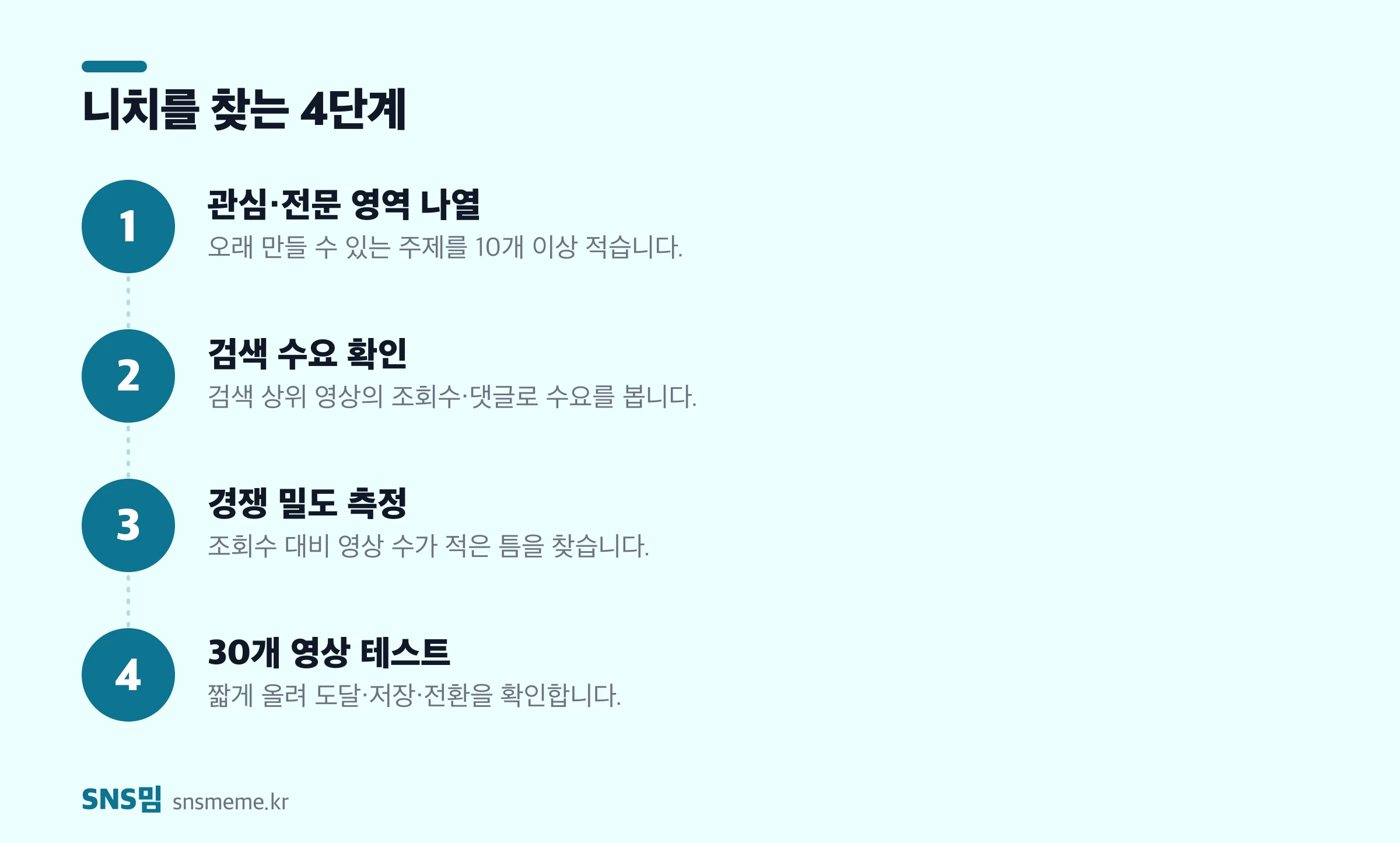 틱톡 니치 발굴 4단계 — 관심·전문 영역 나열, 검색 수요 확인, 경쟁 밀도 측정, 30개 영상 테스트