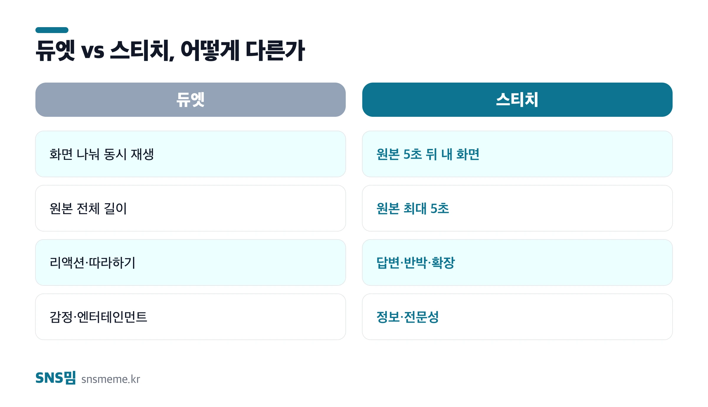 듀엣과 스티치 비교 — 화면 구성, 원본 사용 길이, 어울리는 콘텐츠, 강점