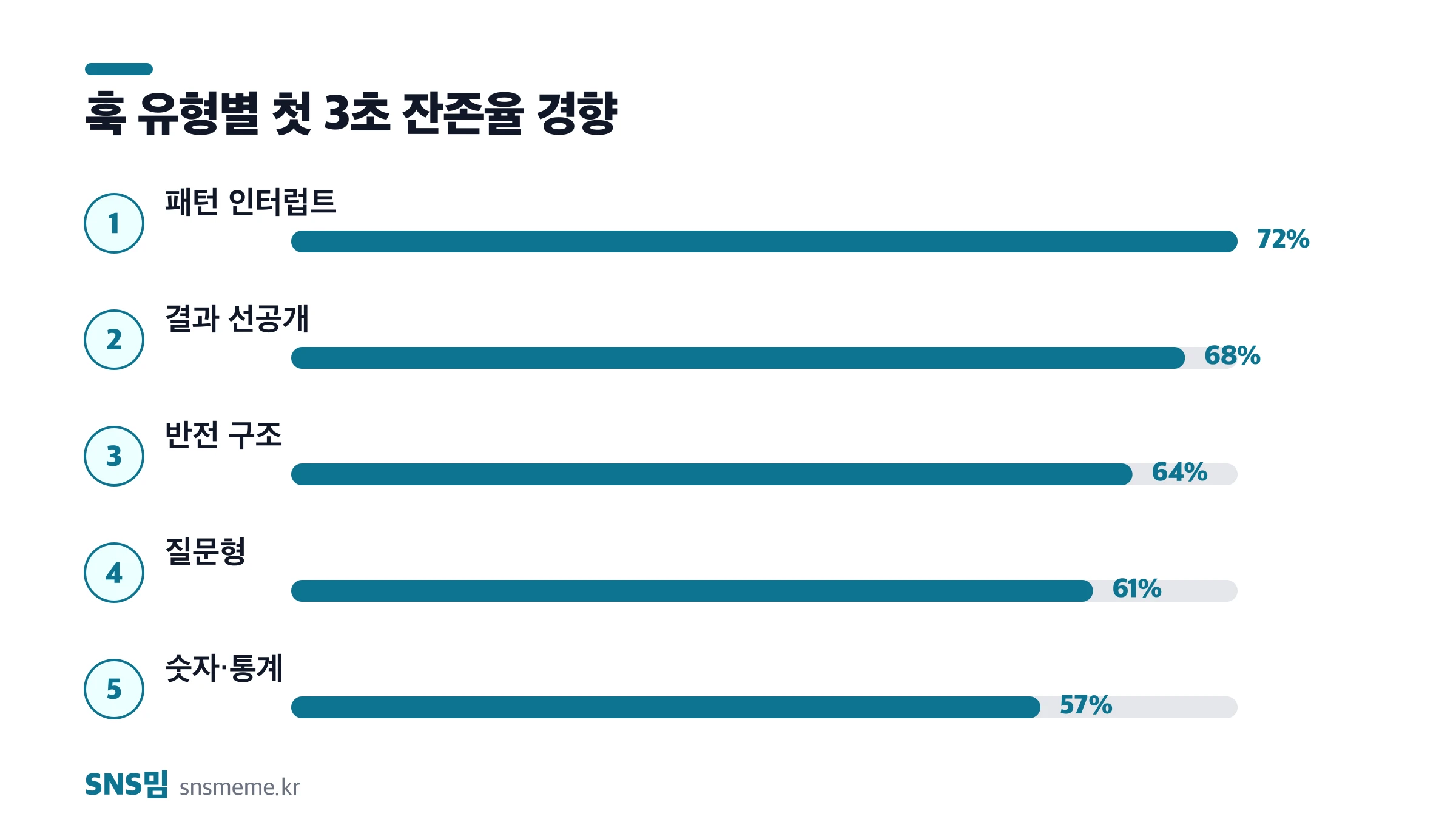 훅 유형별 첫 3초 잔존율 경향 — 패턴 인터럽트, 결과 선공개, 반전 구조, 질문형, 숫자·통계 순
