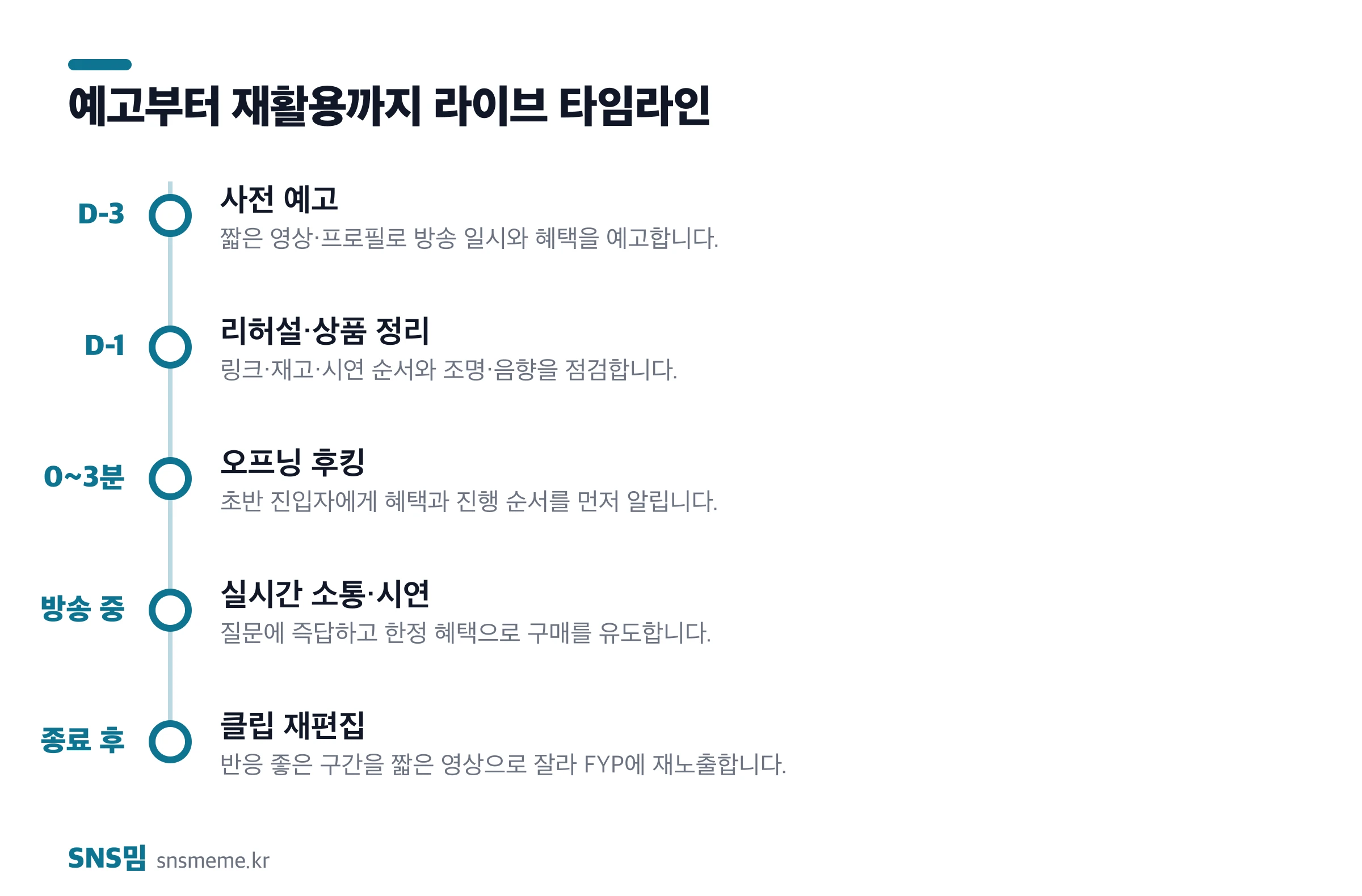 틱톡 라이브 준비 타임라인 — D-3 사전 예고, D-1 리허설, 0~3분 오프닝 후킹, 방송 중 소통·시연, 종료 후 클립 재편집