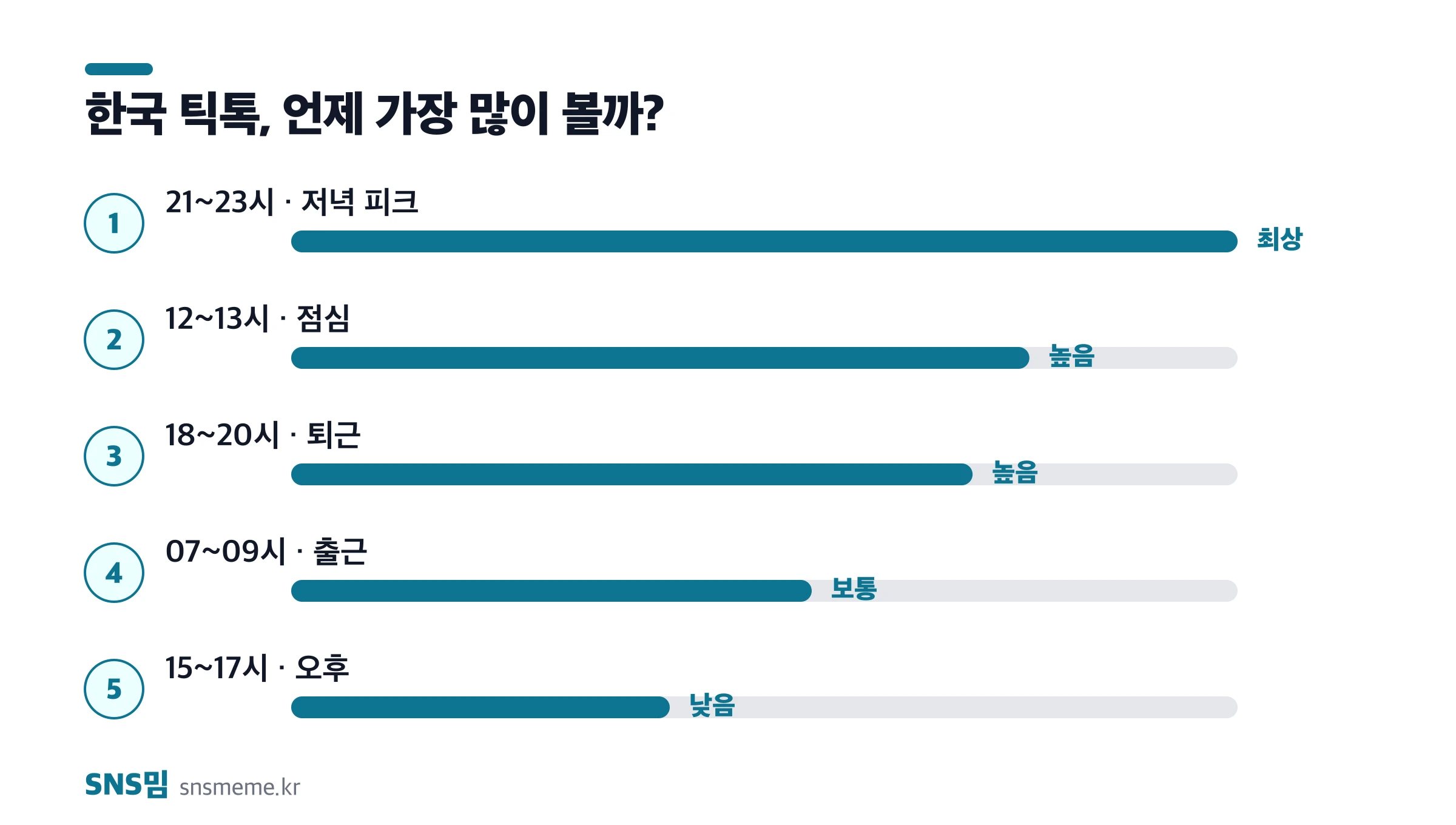 한국 틱톡 활동 시간대 순위 — 저녁 21~23시 최상, 점심·퇴근 높음