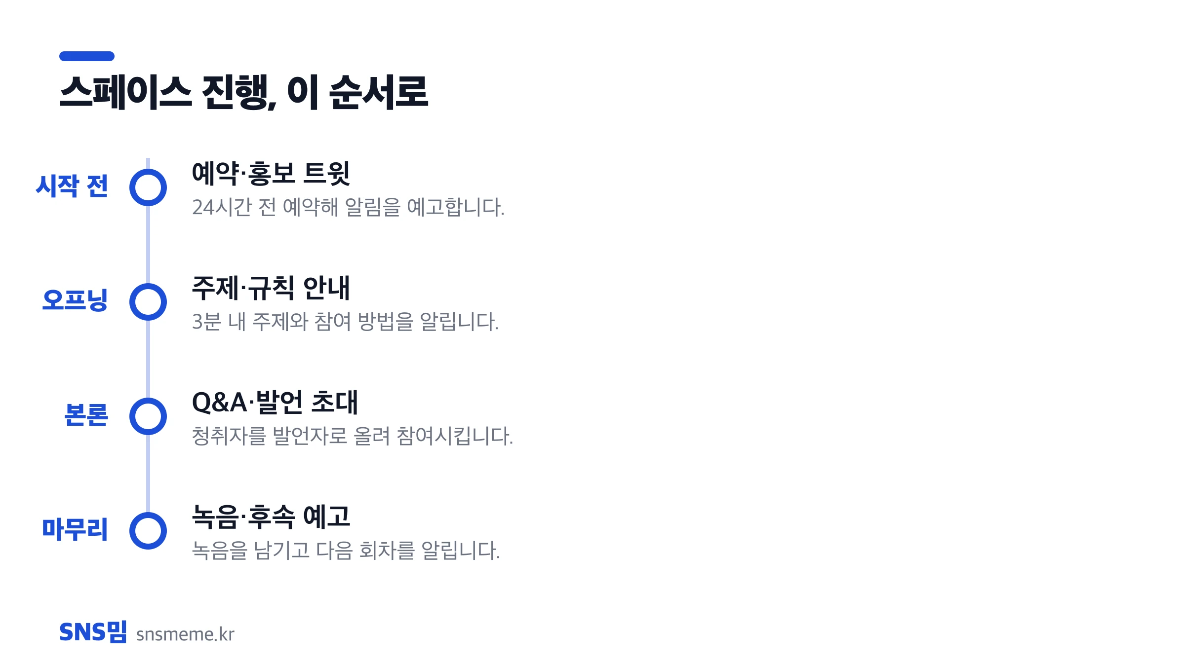 X 스페이스 진행 순서 — 예약·홍보, 오프닝, Q&A 발언 초대, 마무리 녹음
