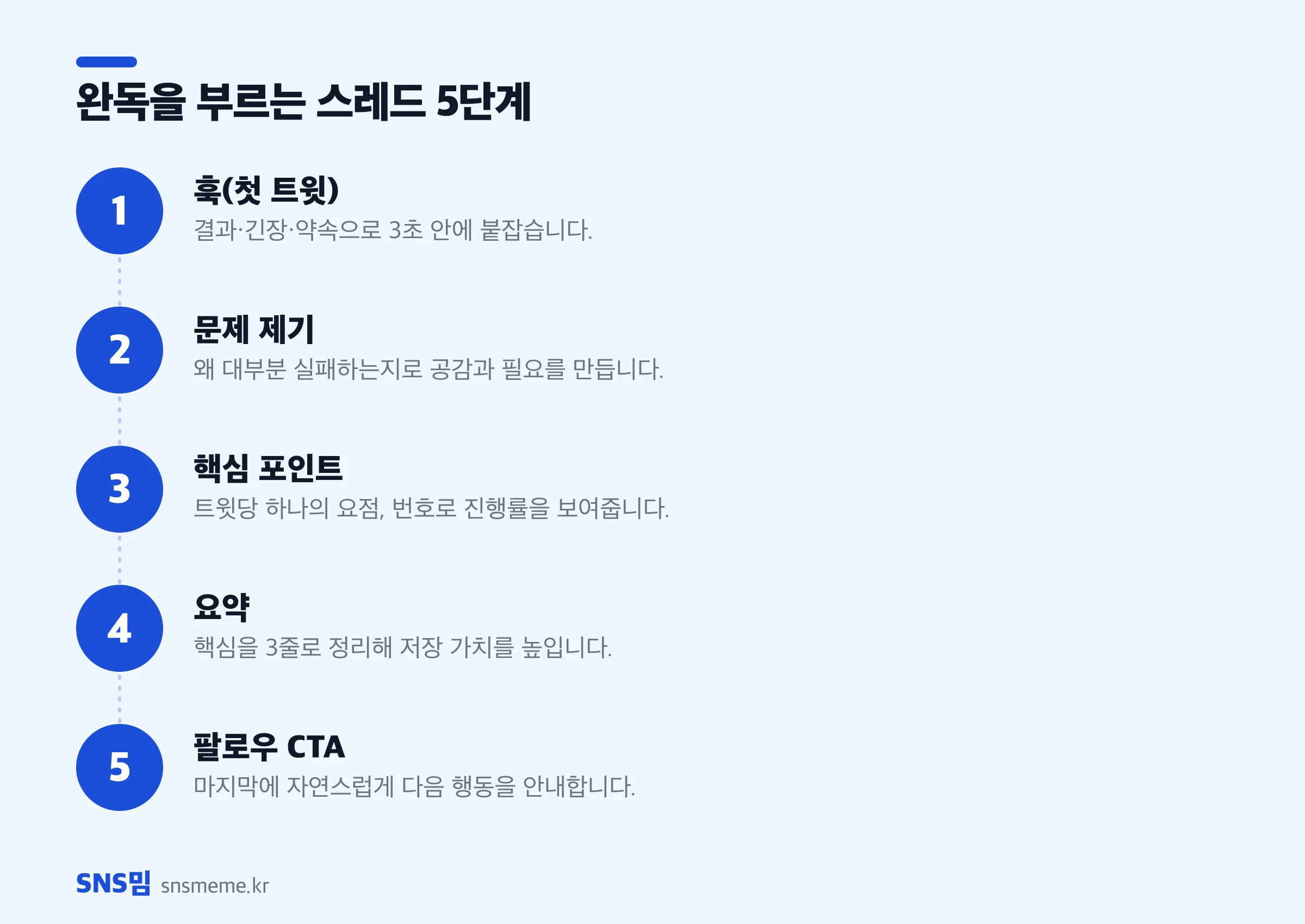 완독을 유도하는 스레드 5단계 구조 — 훅, 문제 제기, 핵심 포인트, 요약, 팔로우 CTA
