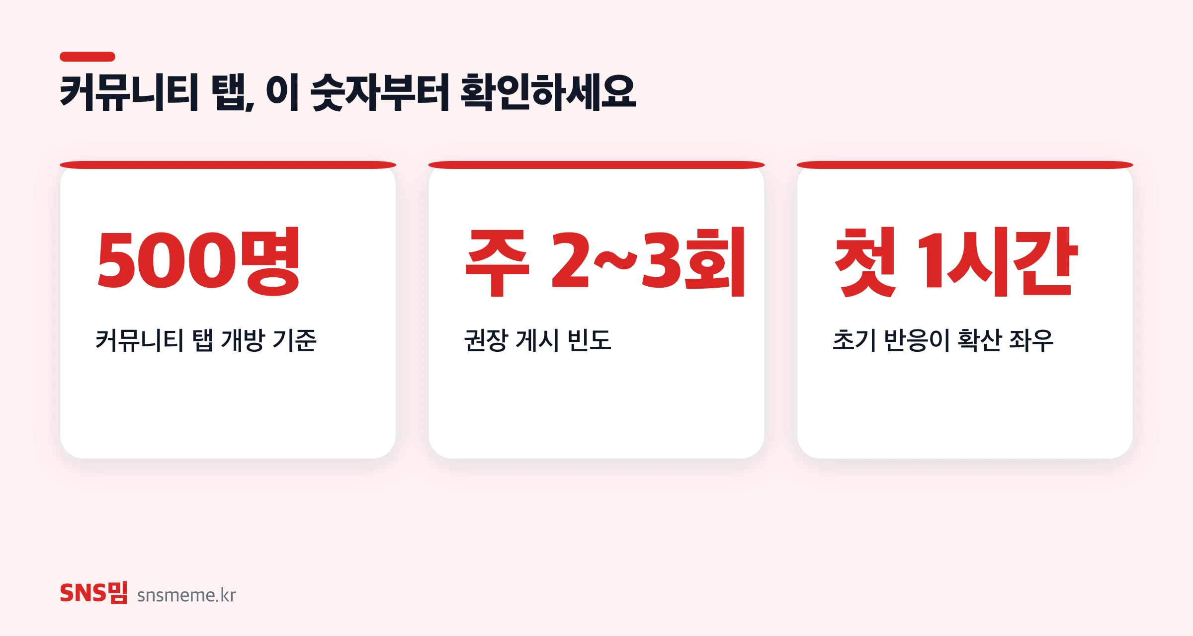 커뮤니티 탭 핵심 숫자 — 개방 기준 구독자 500명, 권장 게시 빈도 주 2~3회, 초기 반응 첫 1시간