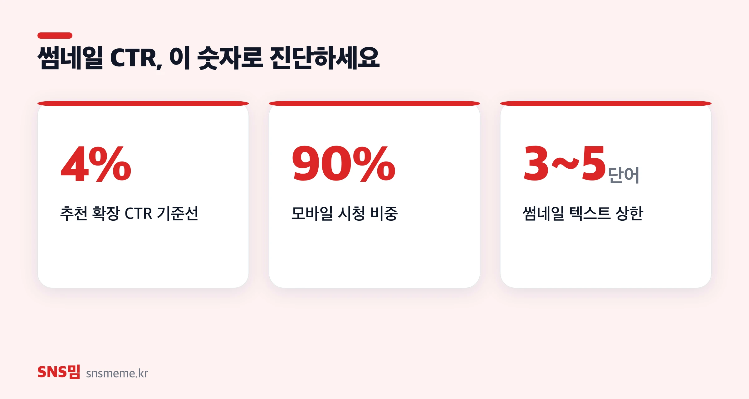 썸네일 CTR 핵심 숫자 — 추천 확장 기준선 4%, 모바일 시청 비중 90%, 텍스트 상한 3~5단어