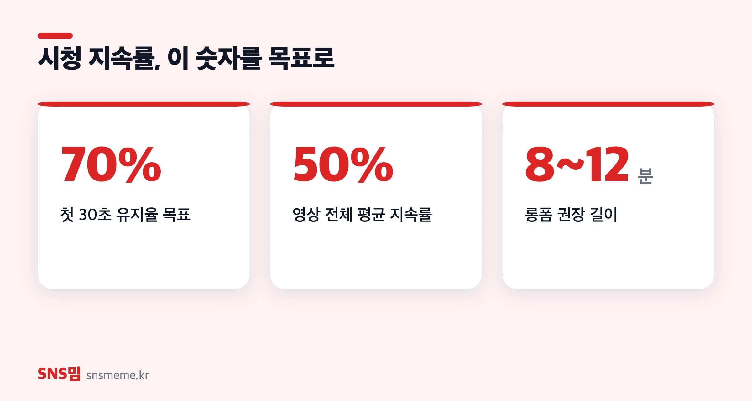 유튜브 시청 지속률 기준 — 첫 30초 유지율 70%, 평균 지속률 50%, 권장 길이 8~12분