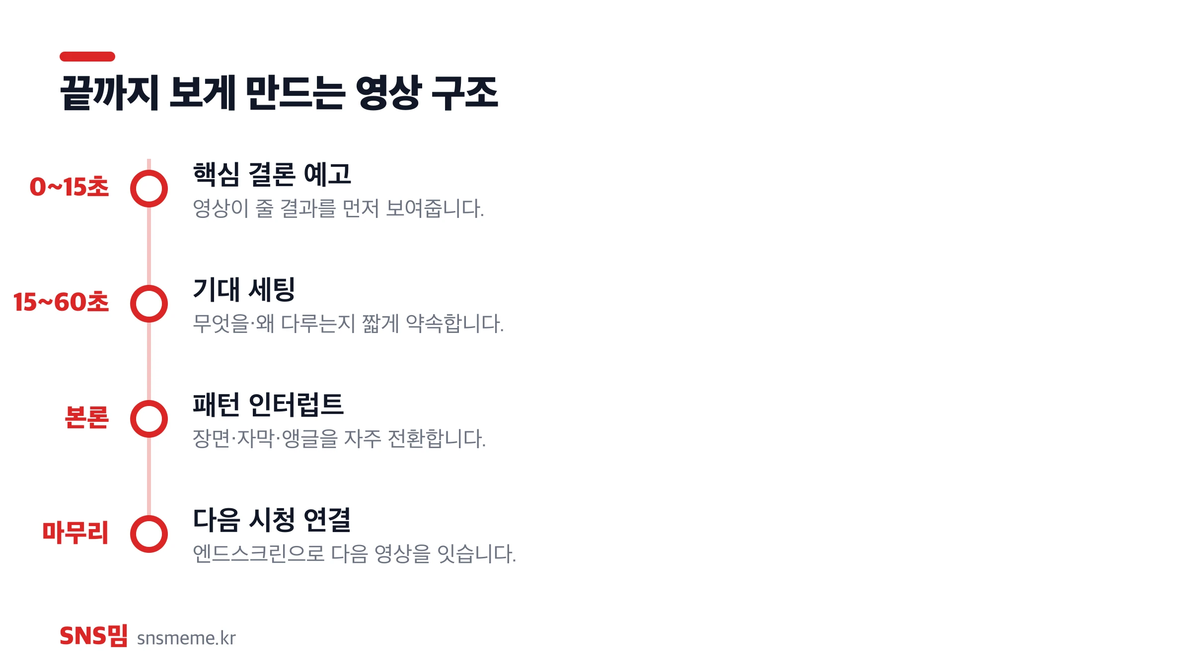 유튜브 영상 구조 타임라인 — 0~15초 결론 예고, 기대 세팅, 본론 패턴 인터럽트, 마무리 연결